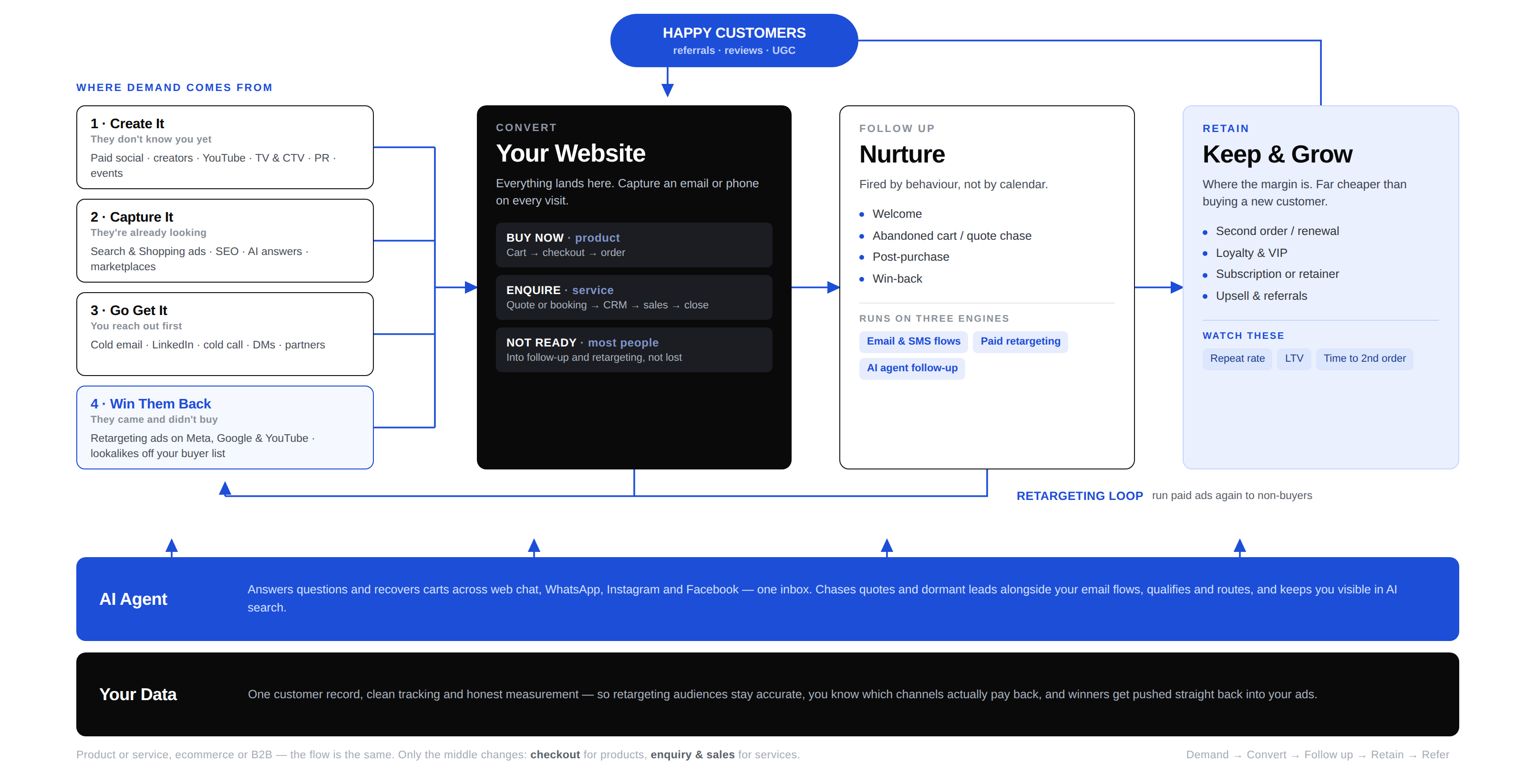Growth system diagram: demand comes from four sources (create it, capture it, go get it, win them back), lands on your website which converts via buy-now, enquire or not-ready, gets followed up by email/SMS, retargeting and your AI agent, and turns into repeat business through loyalty, subscriptions and referrals — with an AI agent and clean data tracking running underneath the whole system.